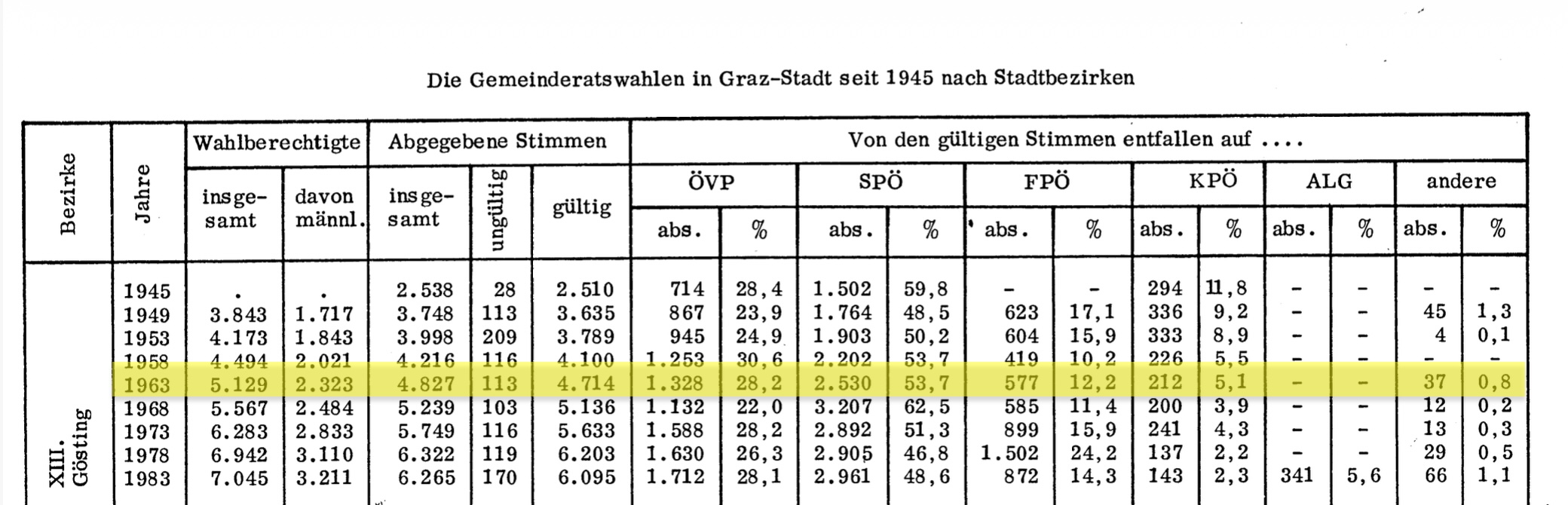 Gemeinderatswahlen Graz nach Stadtbezirken, Auszug Gösting 1963